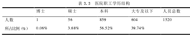 表 3.3 医院职工学历结构