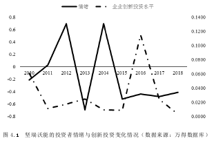 图 4.1 坚瑞沃能的投资者情绪与创新投资变化情况(数据来源:万得数据库)