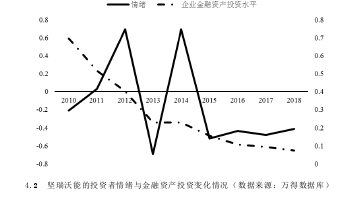 4.2 坚瑞沃能的投资者情绪与金融资产投资变化情况(数据来源:万得数据库)