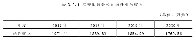 表 3.2.1 淮安邮政分公司函件业务收入