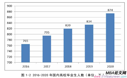 图 1-2 2016-2020 年国内高校毕业生人数(单位:万人)