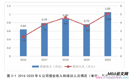 图 3-1 2016-2020 年 G 公司营业收入和培训人次情况(单位:万元、万人)