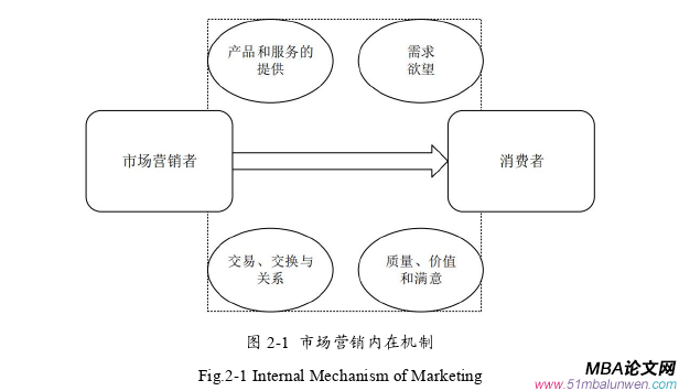市场营销论文怎么写