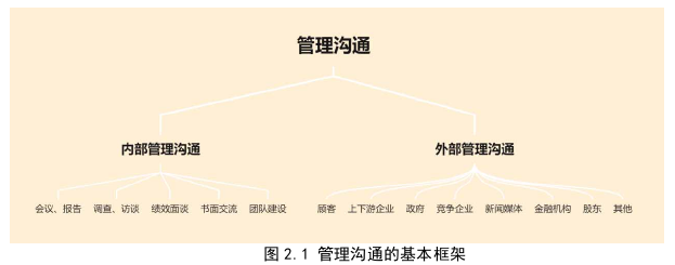管理沟通论文怎么写