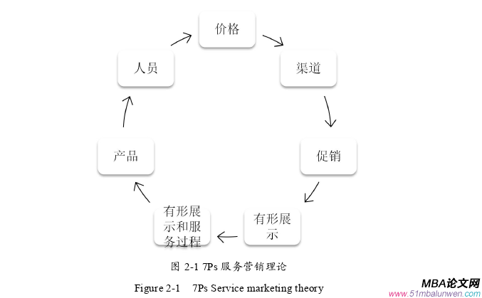 市场营销论文怎么写